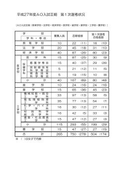 平成27年度AO入試Ⅲ期 第1次選考状況