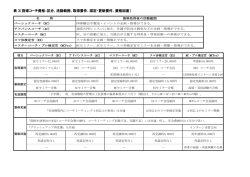 表 3（指導コーチ資格：区分、活動範囲、取得要件、認定・更新要件、資格