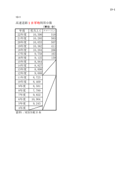 資料：NEXCO東日本 13年度 8,898 15年度 16年度 9,125 411 518 22