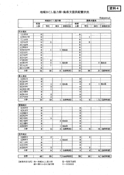 地域おこし協力隊・集落支援員配置状況