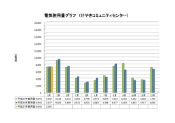 電気使用量グラフ （けやきコミュニティセンター）