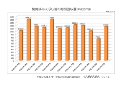 使用済み天ぷら油の月別回収量(平成25年度)