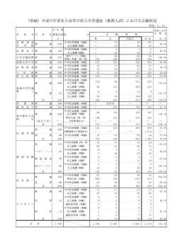（別紙）平成27年度私立高等学校入学者選抜（推薦入試）における志願状況