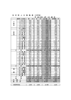 玉 村 町 人 口 移 動 表 （大字別） 平 成 23年 4月 1日 現 在