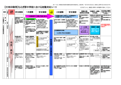 【大判印刷用】もえぎ野中学校における初動対応シート 地 震 発 生