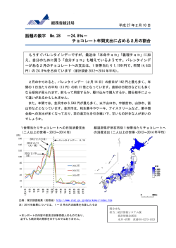 話題の数字 No.28 －24.8％－チョコレート年間支出に