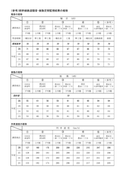 〈参考〉新幹線鉄道騒音・振動定期監視結果の推移