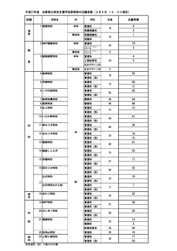 平成27年度 兵庫県立特別支援学校高等部の志願者数（2月5日 14：00