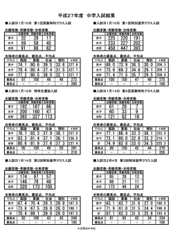平成27年度入試 中学校（中高一貫部）入試結果をUPしました。