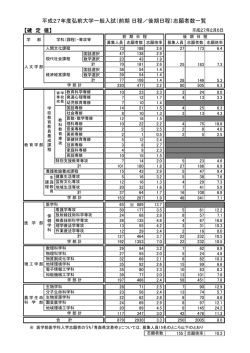 一般入試志願者数一覧（PDF版）