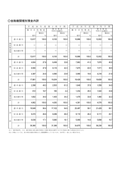 金融機関種別預金内訳