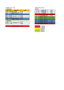 女子ダブルス一次 女子ダブルス二次 二次SFまで SFまで 49～56 千葉