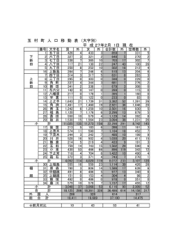 玉 村 町 人 口 移 動 表 （大字別） 平 成 27年2月 1日 現 在