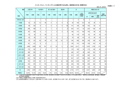 （別紙4‐1） インターネット・バンキングによる預金等不正払戻し（被害発生
