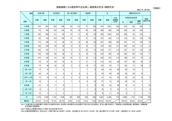 （別紙3） 盗難通帳による預金等不正払戻し（被害発生状況・補償状況）