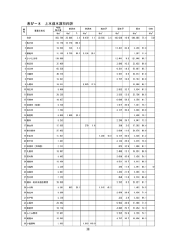表Ⅳ－8 上水道水源別内訳