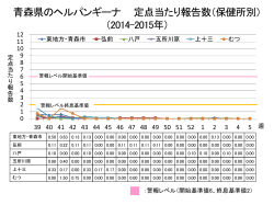 青森県のヘルパンギーナ 定点当たり報告数（保健所別） （2014