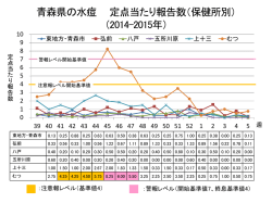 青森県の水痘 定点当たり報告数（保健所別） （2014