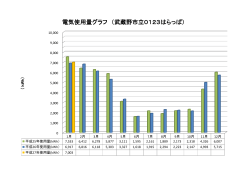 電気使用量グラフ （武蔵野市立0123はらっぱ）