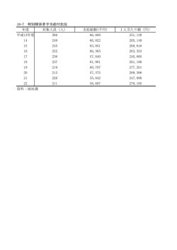 19-7 特別障害者手当給付状況 年度 対象人員（人） 支給総額(千円) 1