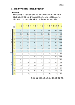 成人喫煙率（厚生労働省：国民健康栄養調査）（PDF：93KB）