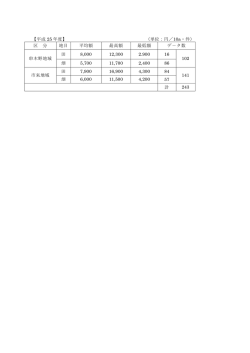 【平成 25 年度】 （単位：円／10a・件） 区 分 地目 平均額 最高額 最低額