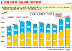 農林水産物・食品の輸出額の推移（PDF：116KB）