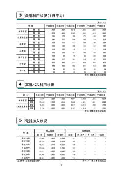 電話加入状況 3 鉄道利用状況（1日平均） 4 高速バス利用状況