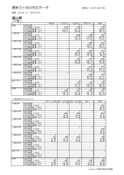 最新3ヶ月の市況データ 富山県