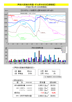 芦田川流域の雨量・ダム貯水状況【速報値】
