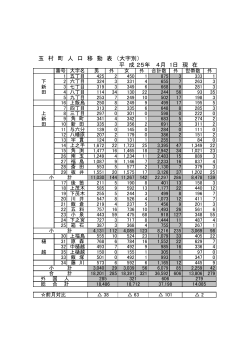 玉 村 町 人 口 移 動 表 （大字別） 平 成 25年 4月 1日 現 在