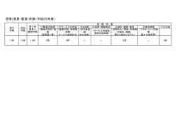 苦情（意見・要望）件数（平成25年度）