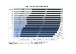 ・老年人口割合は、この5年間で4．0ポイント増加し、増減幅の全国順位