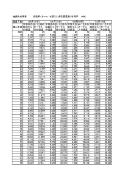 物資供給事業 自動車・オートバイ購入に係る償還表（年利率1．9