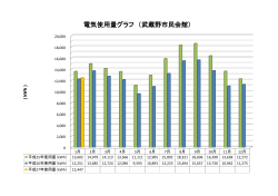電気使用量グラフ （武蔵野市民会館）