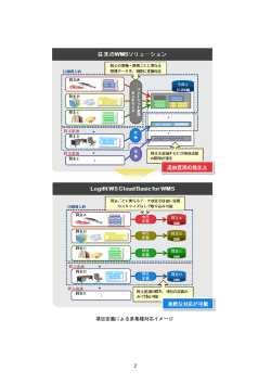 2 項目定義による多業種対応イメージ