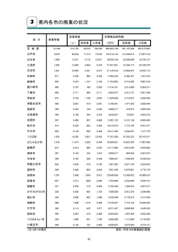 3 県内各市の商業の状況（PDF：28.3KB）