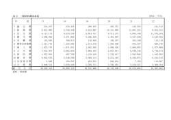 24-2 一般会計歳出状況 （単位：千円） 1 議 会 費 254,337 276,435