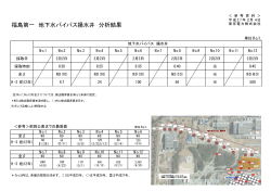 福島第一 地下水バイパス揚水井 分析結果（PDF 121KB）