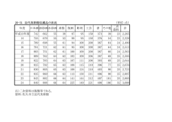 20-31 近代美術館収蔵品の状況 （単位：点） 平成13年度 742 662 55 39