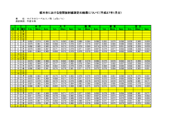 栃木市における空間放射線測定の結果について（平成27年1月分）