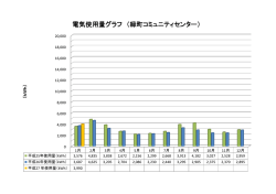 電気使用量グラフ （緑町コミュニティセンター）