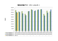 電気使用量グラフ （クリーンセンター）