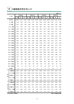 7 5歳階級別男女別人口（PDF：19.7KB）