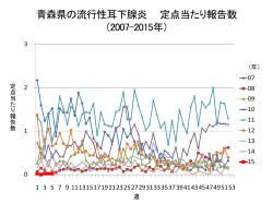 青森県の流行性耳下腺炎 定点当たり報告数 （2007