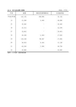 26-8 河川改良費の推移 （単位：千円） 市単独事業 124,132 108,000