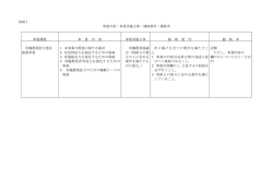 別紙1 事業内容・事業実施主体・補助要件・補助率 事業種類 事 業 内 容