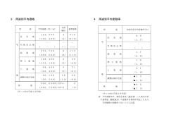 3 用途別平均価格 4 用途別平均変動率