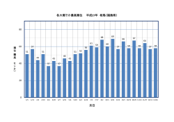 各大潮での最高潮位 平成 27年 相馬（福島県） 月日