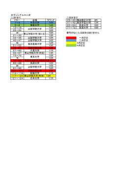 女子シングルス二次 二次Fまで 二次SFまで ドロー 会場 ラウンド 25